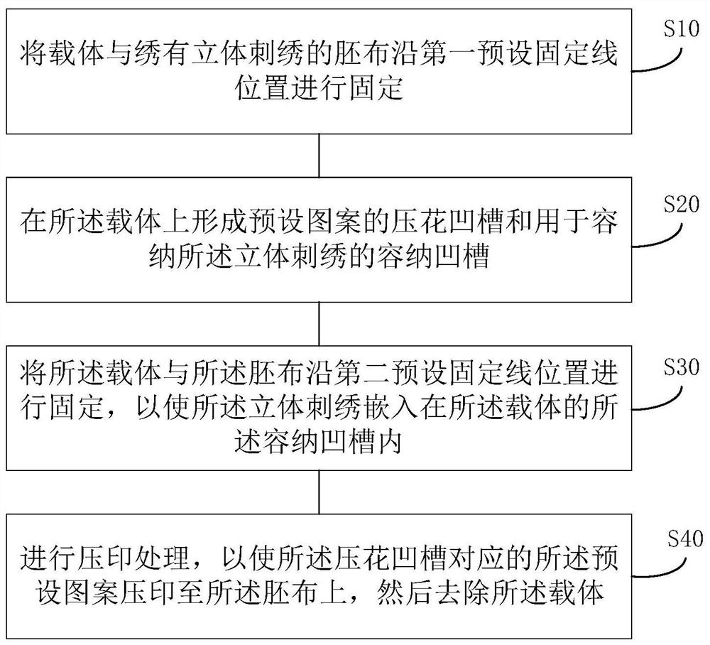 Embossed three-dimensional embroidery manufacturing method and embroidery product