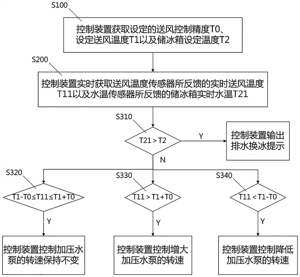 A control method of ice cold storage air conditioner based on spray heat exchange