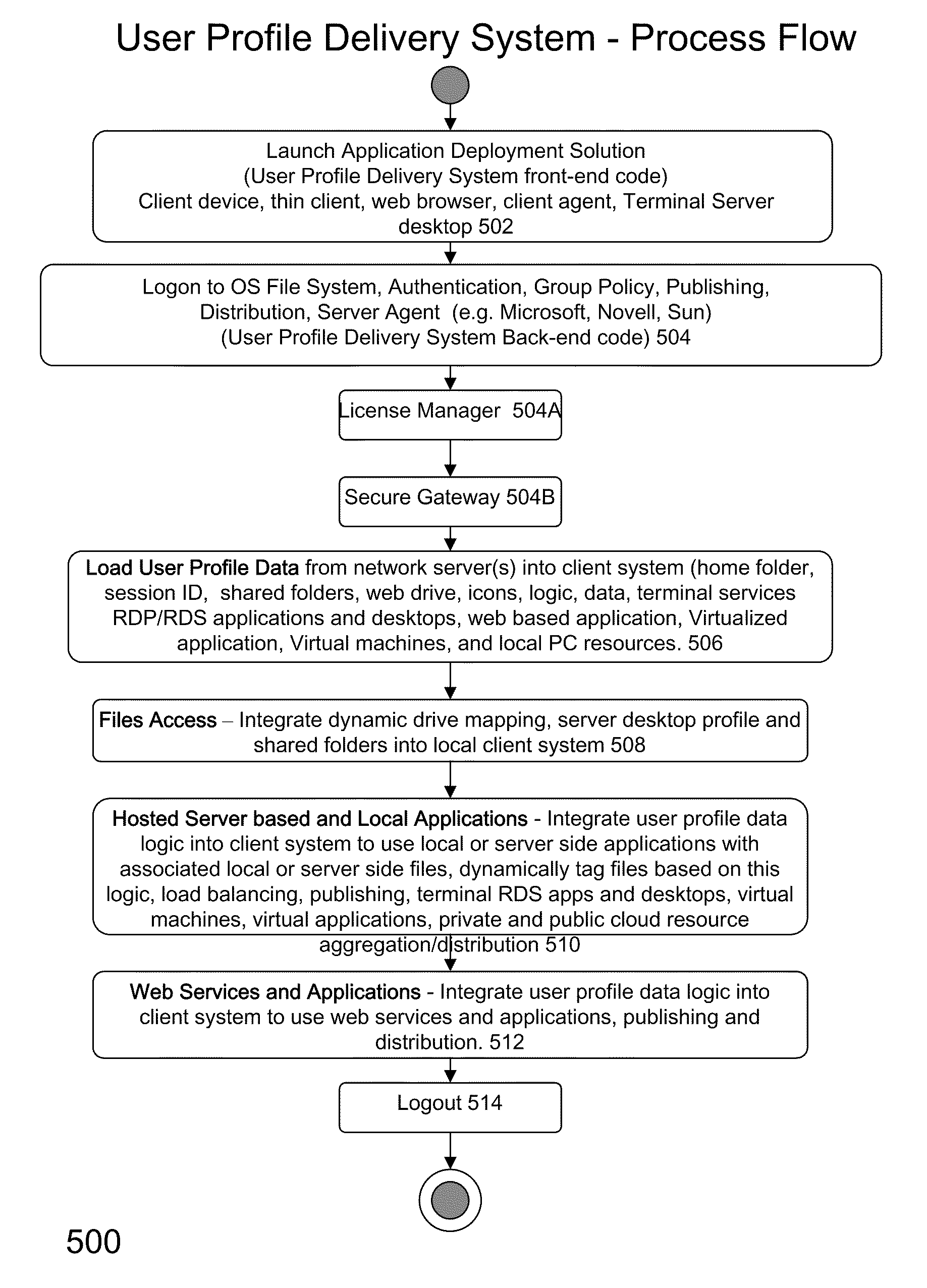 System and method for launching a resource in a network