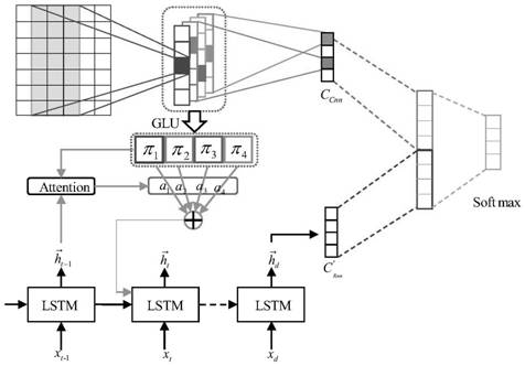 A deep learning multi-category sentiment analysis model combined with attention mechanism