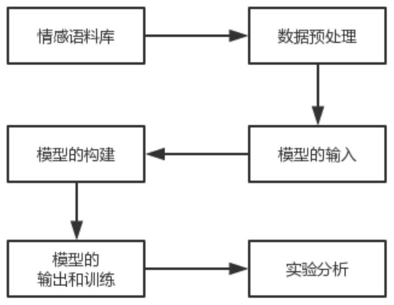 A deep learning multi-category sentiment analysis model combined with attention mechanism