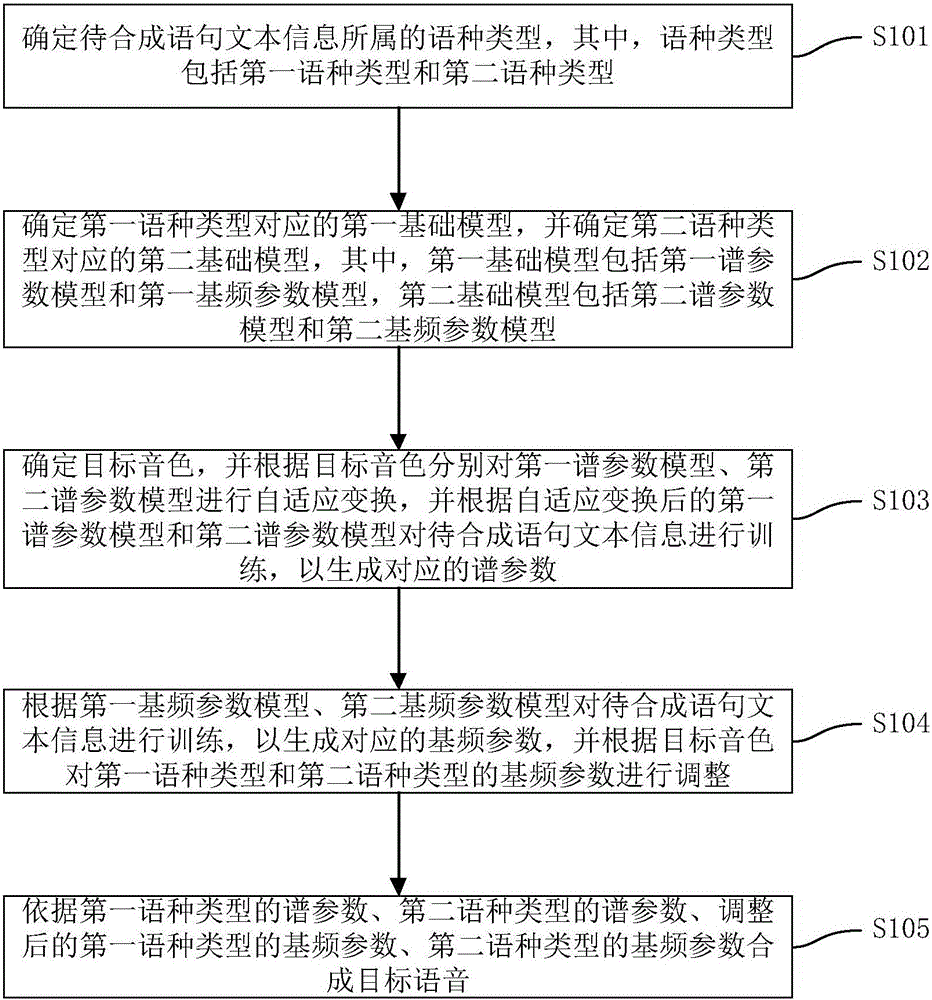 Speech synthesis method and speech synthesis device