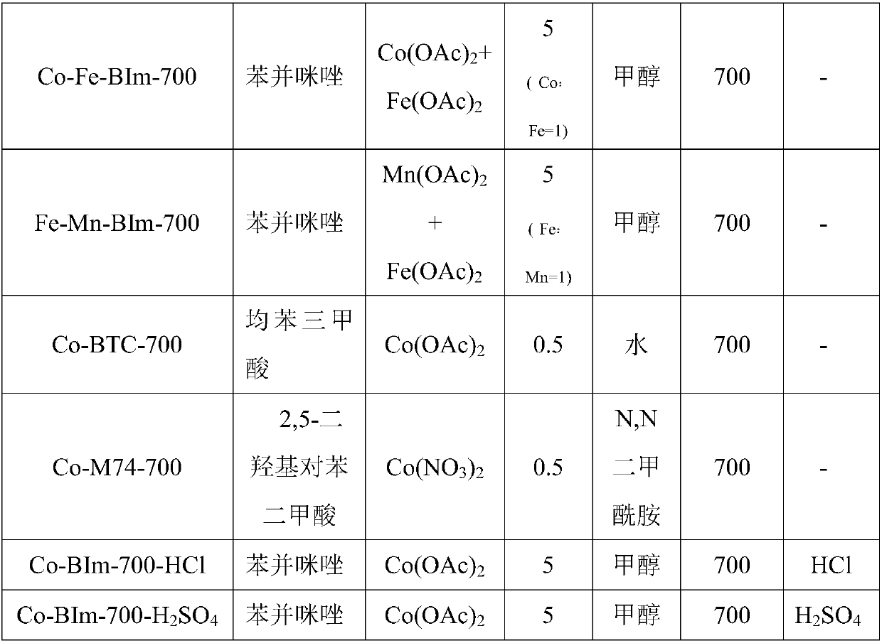 Catalytic preparation method of veratraldehyde