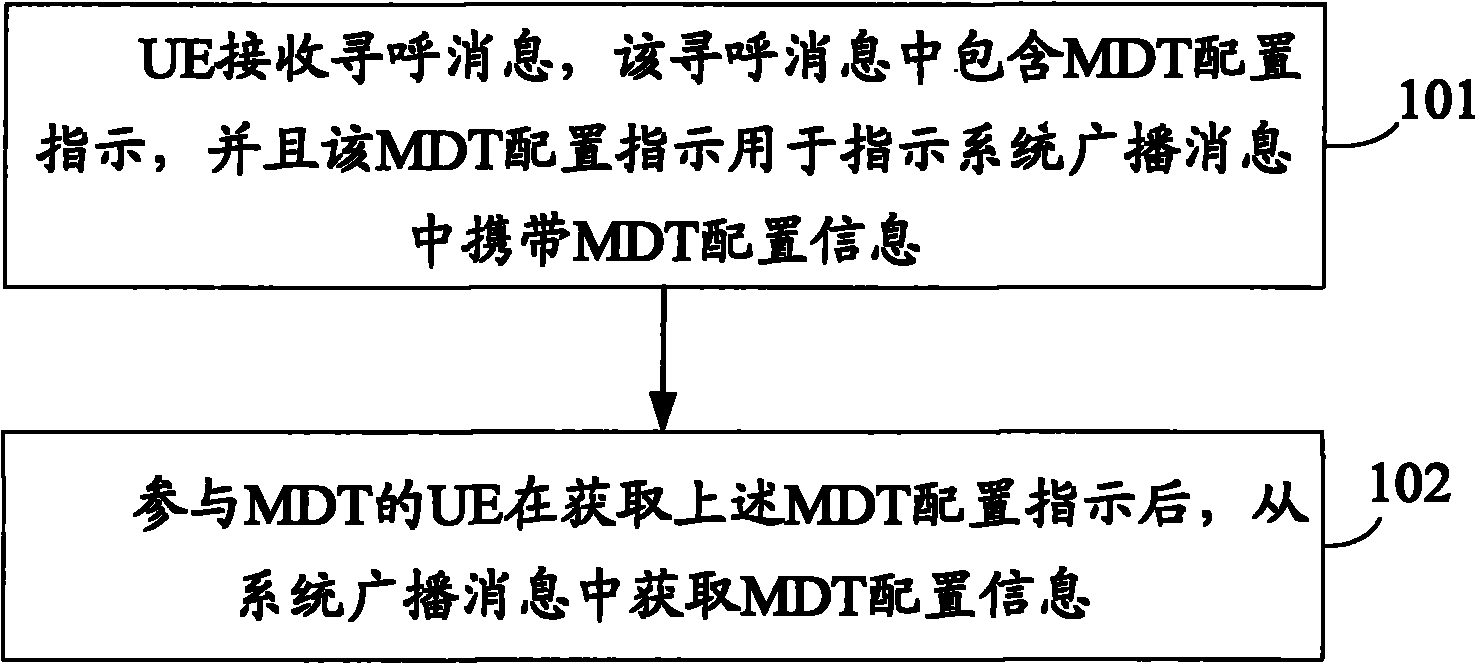 Method, device and system for acquiring minimized field test configuration information