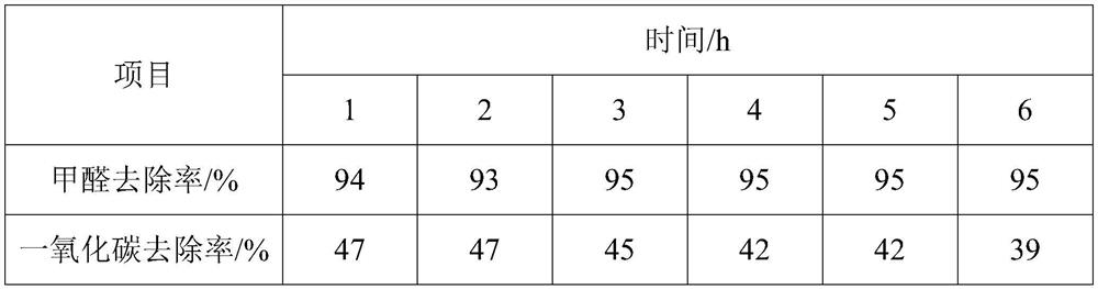 Gold catalyst as well as preparation method and application thereof