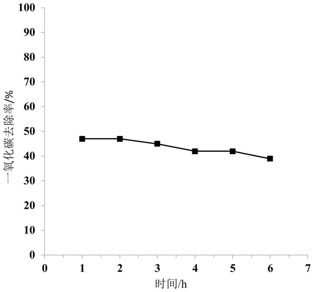 Gold catalyst as well as preparation method and application thereof