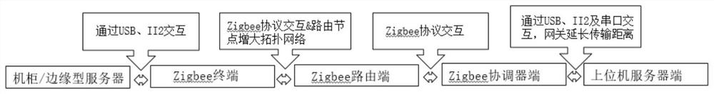 ZigBee-based edge type/cabinet type server monitoring method and system