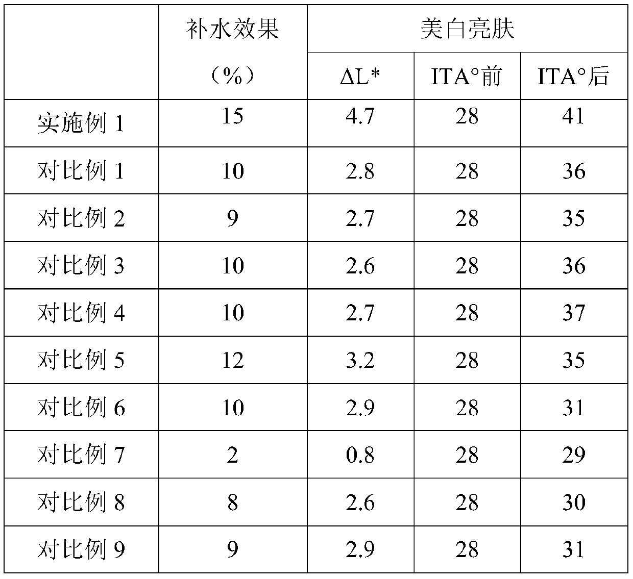 Whitening and skin brightening composition and preparation method thereof