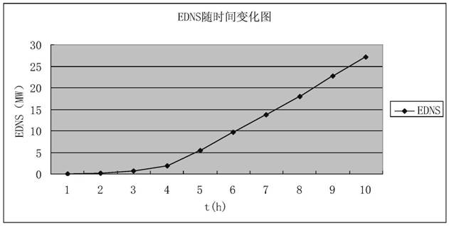 Power transmission line time-varying reliability method considering ice force and wind force in freezing weather