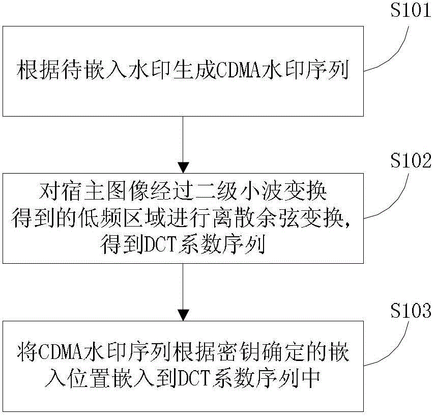 Method and device for embedding and extracting digital watermarking