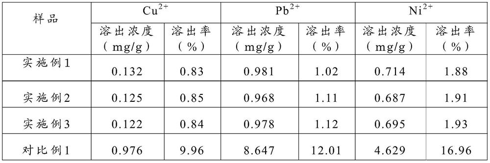 A kind of biochar with stable immobilization of heavy metals