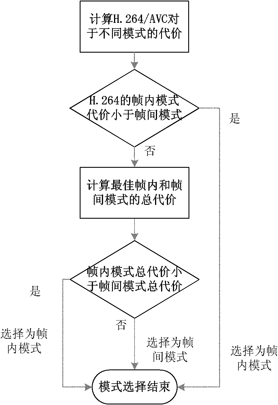 Video error-resistance coding and encoding method based on embedded distributed video coding descriptions