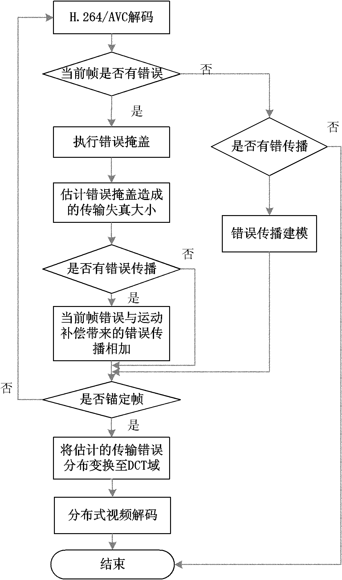 Video error-resistance coding and encoding method based on embedded distributed video coding descriptions