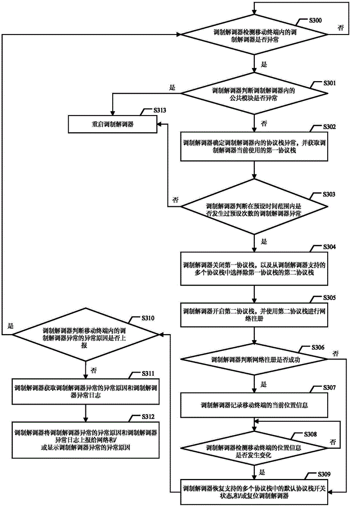 Network communication function abnormality processing method, modem and mobile terminal