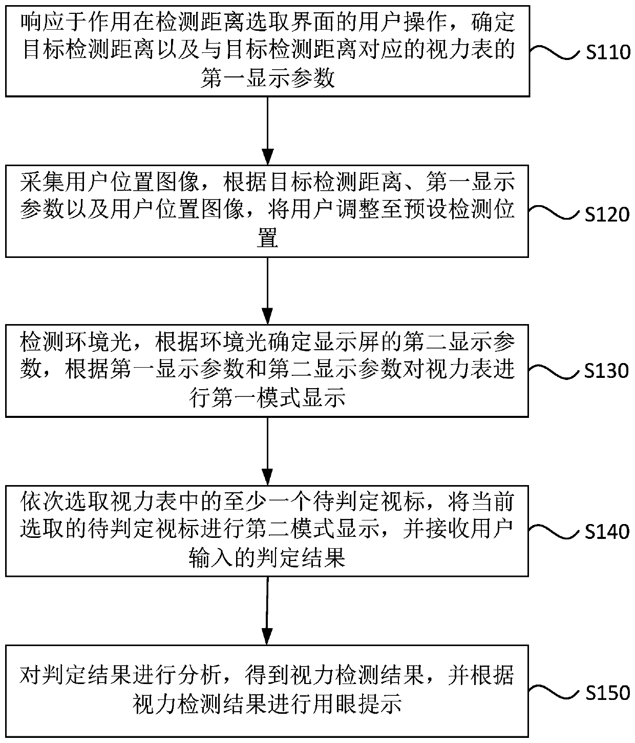 Vision detection method and device, electronic product and storage medium