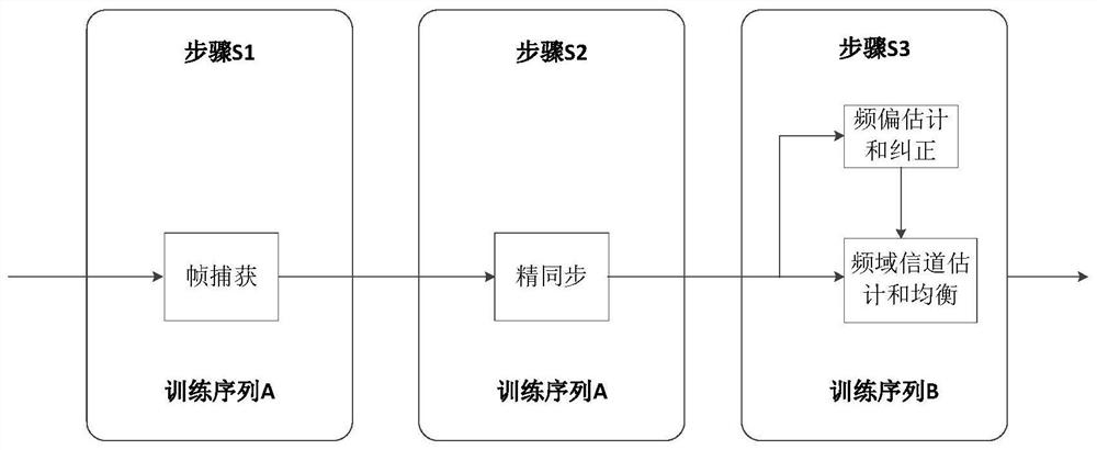 SC-FDE system synchronization method and system under high multipath time delay