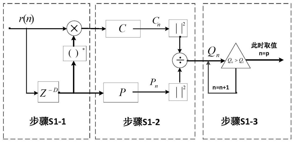 SC-FDE system synchronization method and system under high multipath time delay