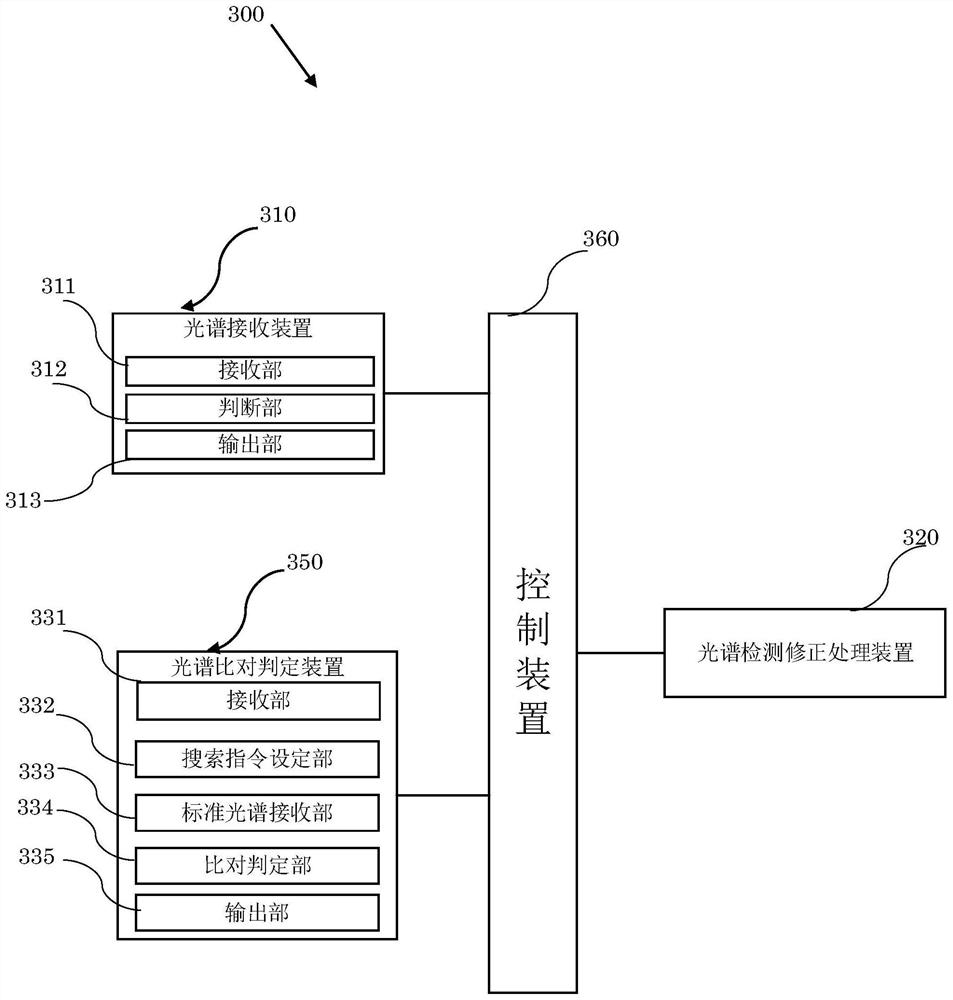 Spectrum detection and processing device, method, and drug authenticity judgment system