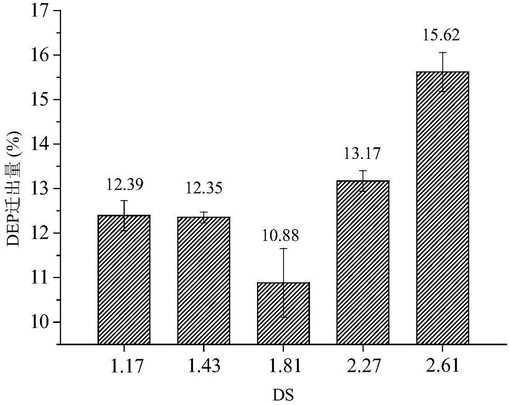 Method for inhibiting migration of plasticizer in esterified starch film and esterified starch film