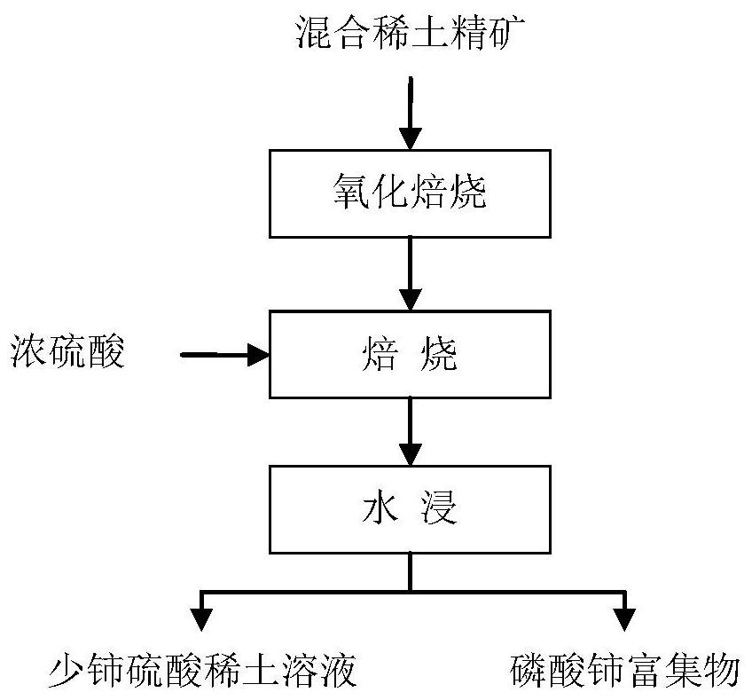 Method for selectively extracting non-cerium rare earth in mixed rare earth concentrate