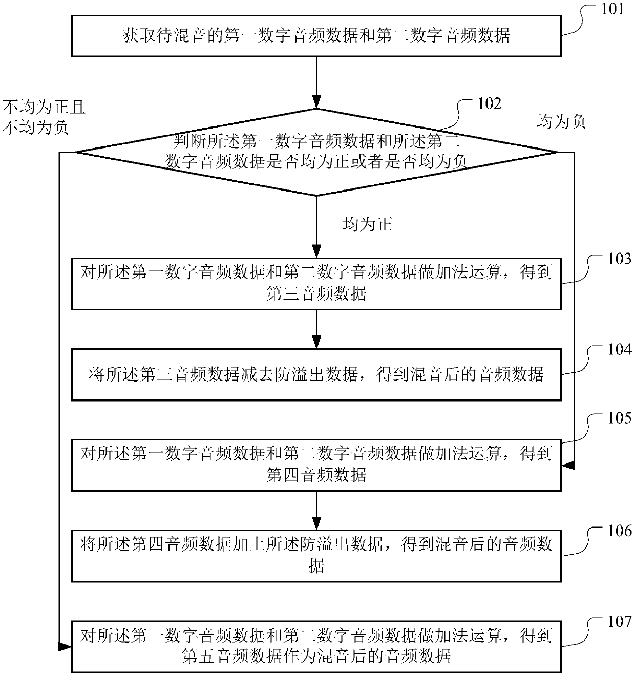 Embedded sound mixing method and device, embedded equipment and storage medium