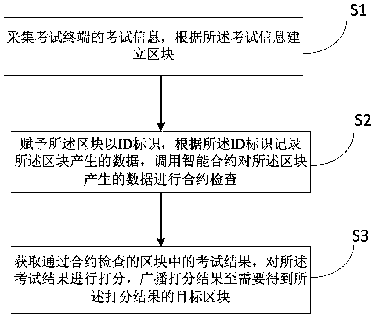 Examination information evaluation method and device based on block chain, equipment and storage medium