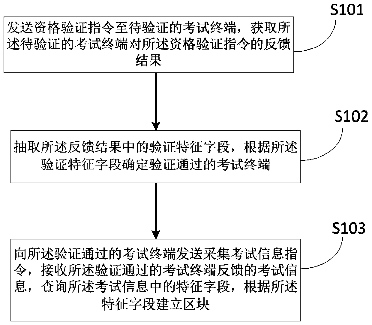 Examination information evaluation method and device based on block chain, equipment and storage medium