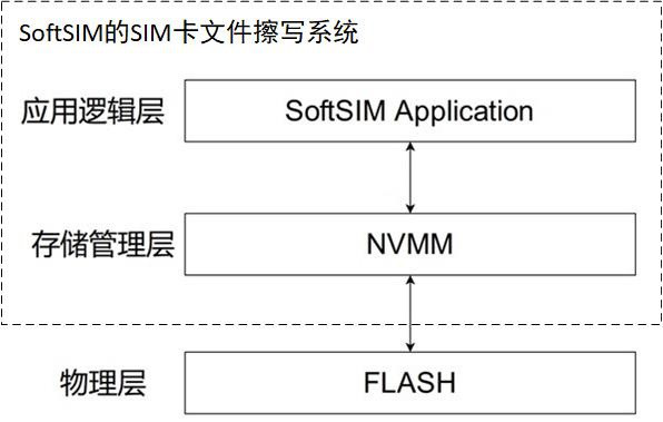 Sim card file rewriting system, method and readable storage medium applied to softsim