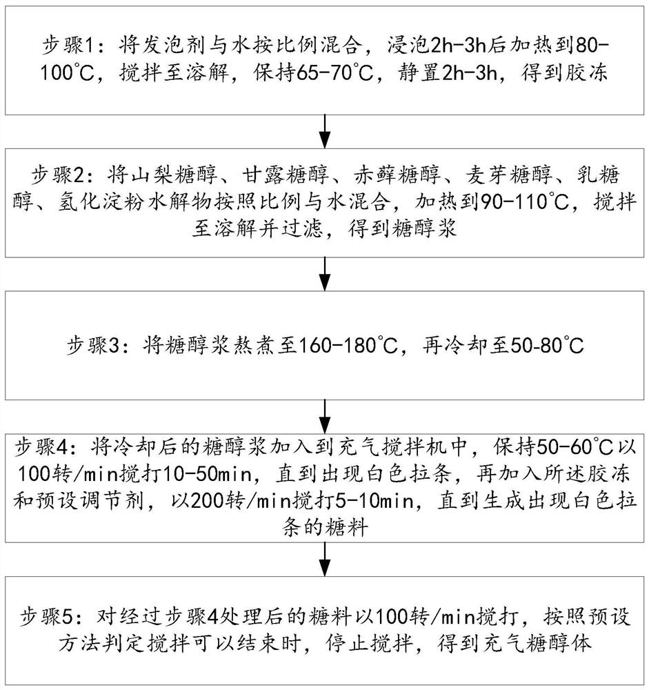 Intelligent preparation method and system of aerated sugar material