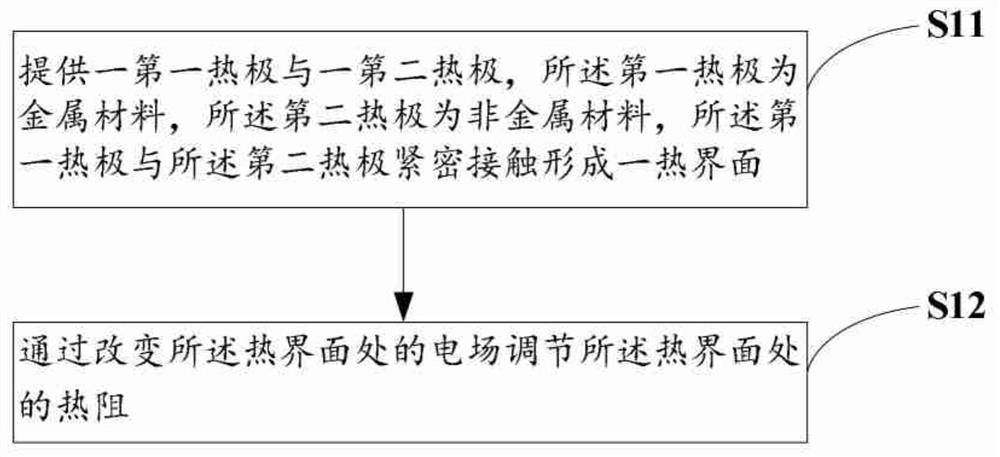 A control method of interface thermal resistance