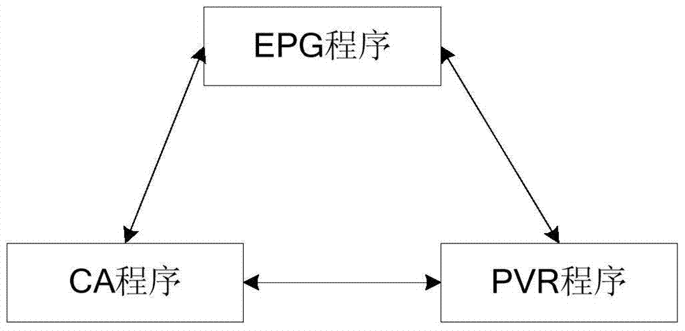 A program monitoring method, device and digital TV receiving terminal