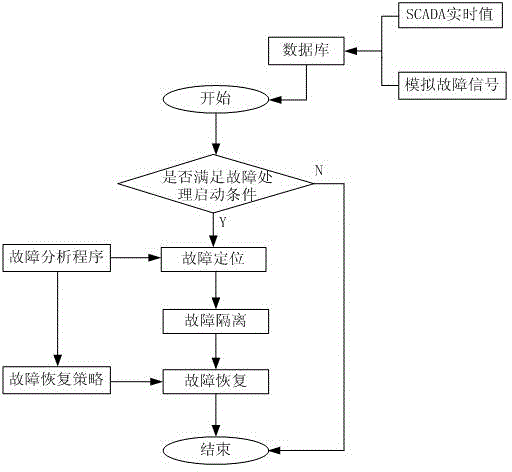 Fault handling method for distribution network including distributed power source