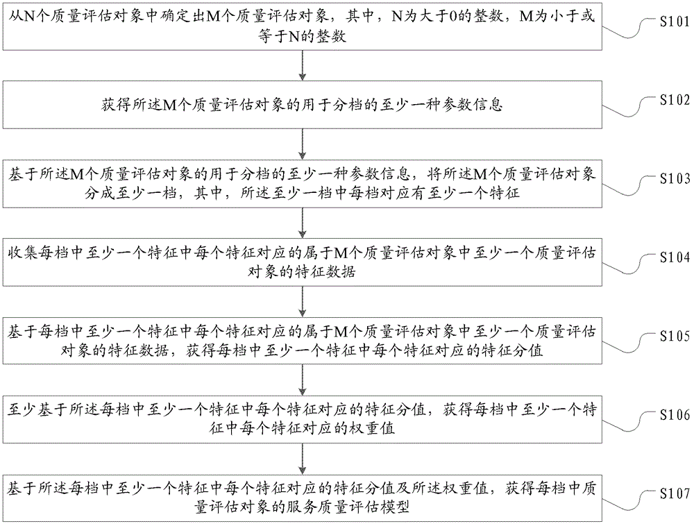 Method and device for training service quality evaluation model