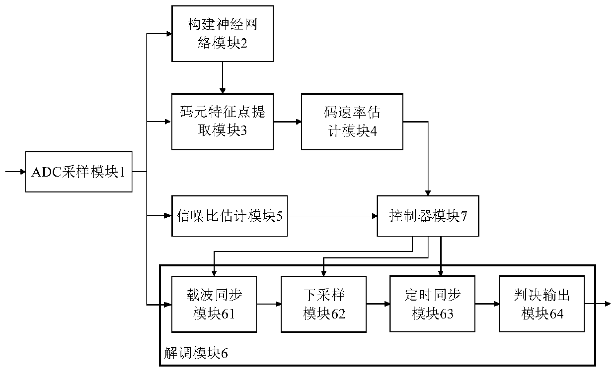 Multi-code rate adaptive demodulation system and method based on neural network