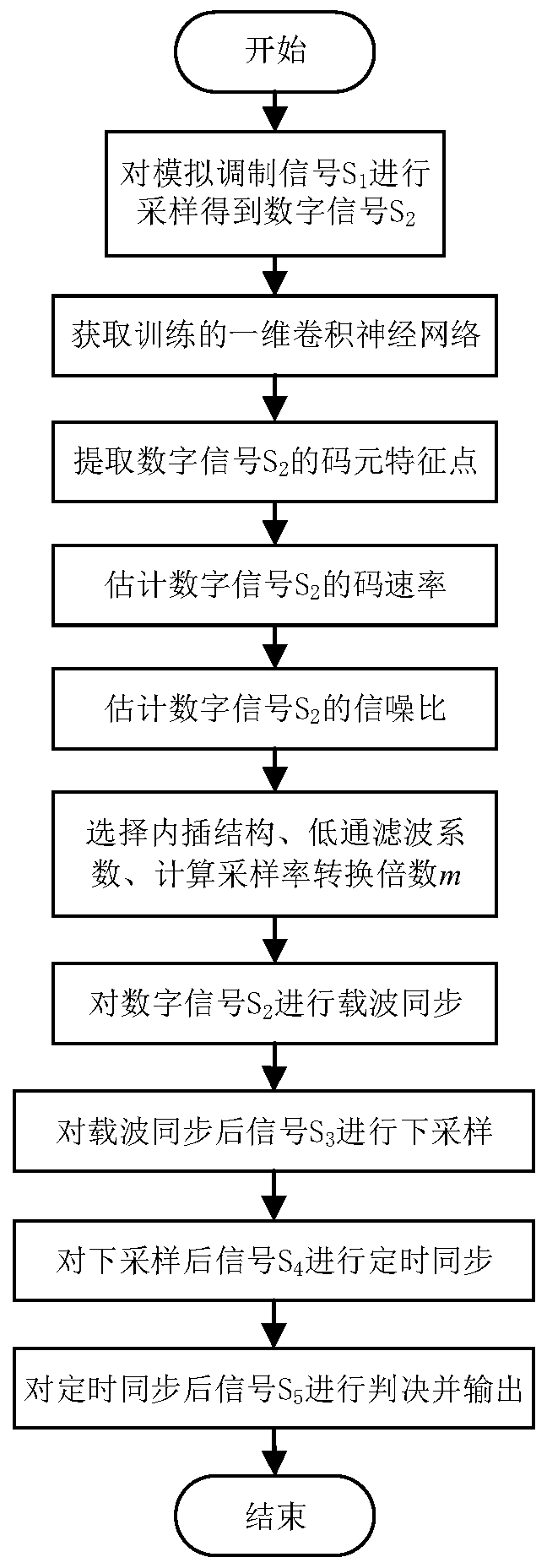 Multi-code rate adaptive demodulation system and method based on neural network