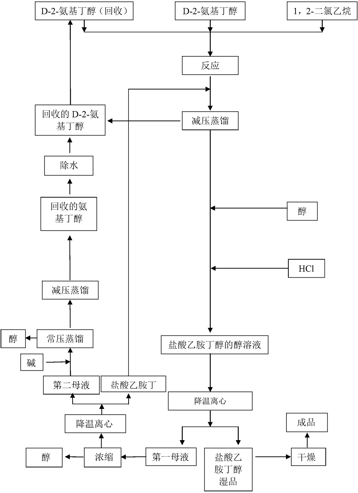 Ethambutol hydrochloride synthesis method