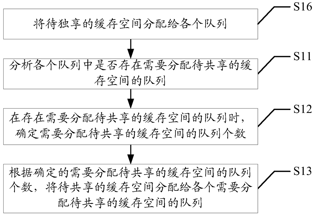 Method and device for allocating and controlling buffer space of multiple queues