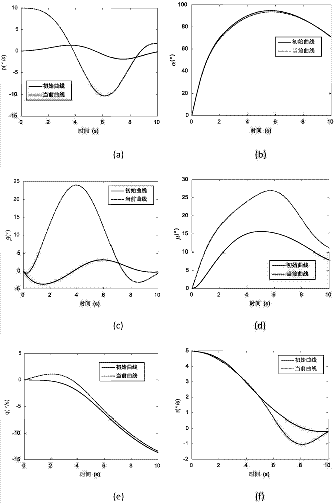 Coupling-analysis-based attitude coordination control method of hypersonic flight vehicle