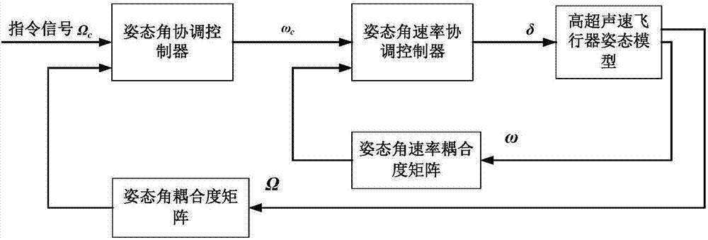 Coupling-analysis-based attitude coordination control method of hypersonic flight vehicle