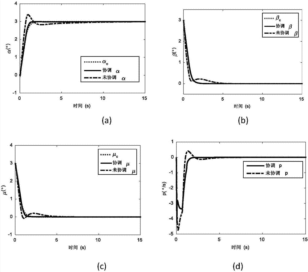 Coupling-analysis-based attitude coordination control method of hypersonic flight vehicle