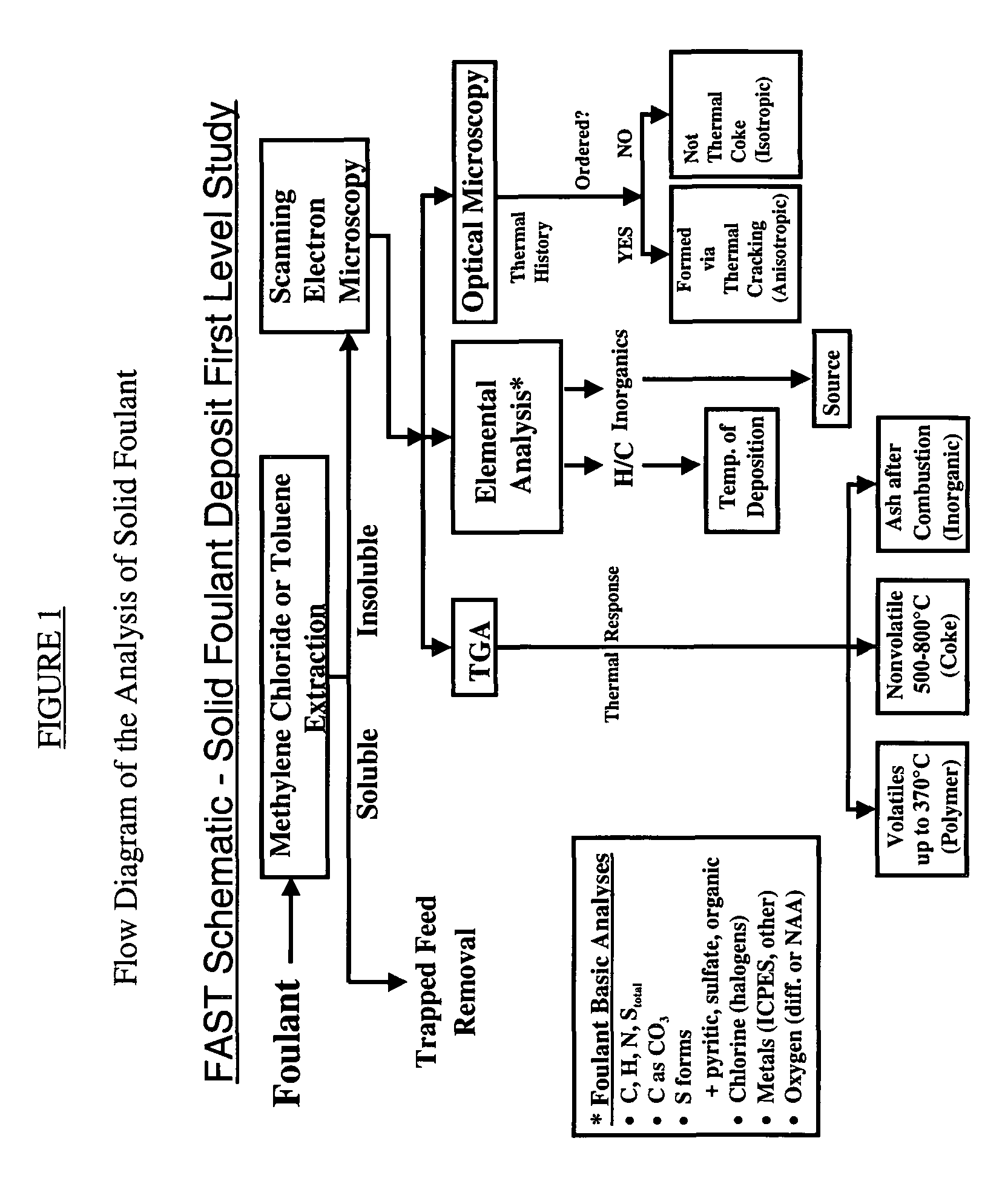 Method for refinery foulant deposit characterization