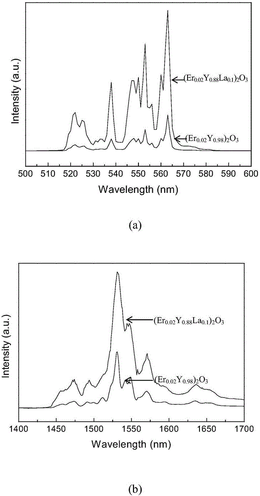 Erbium-doped yttrrium lanthanum oxide luminescent material and preparation method thereof