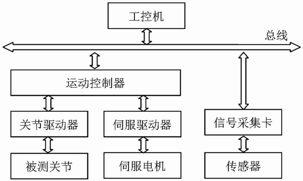 Measuring method of robot joint motion accuracy