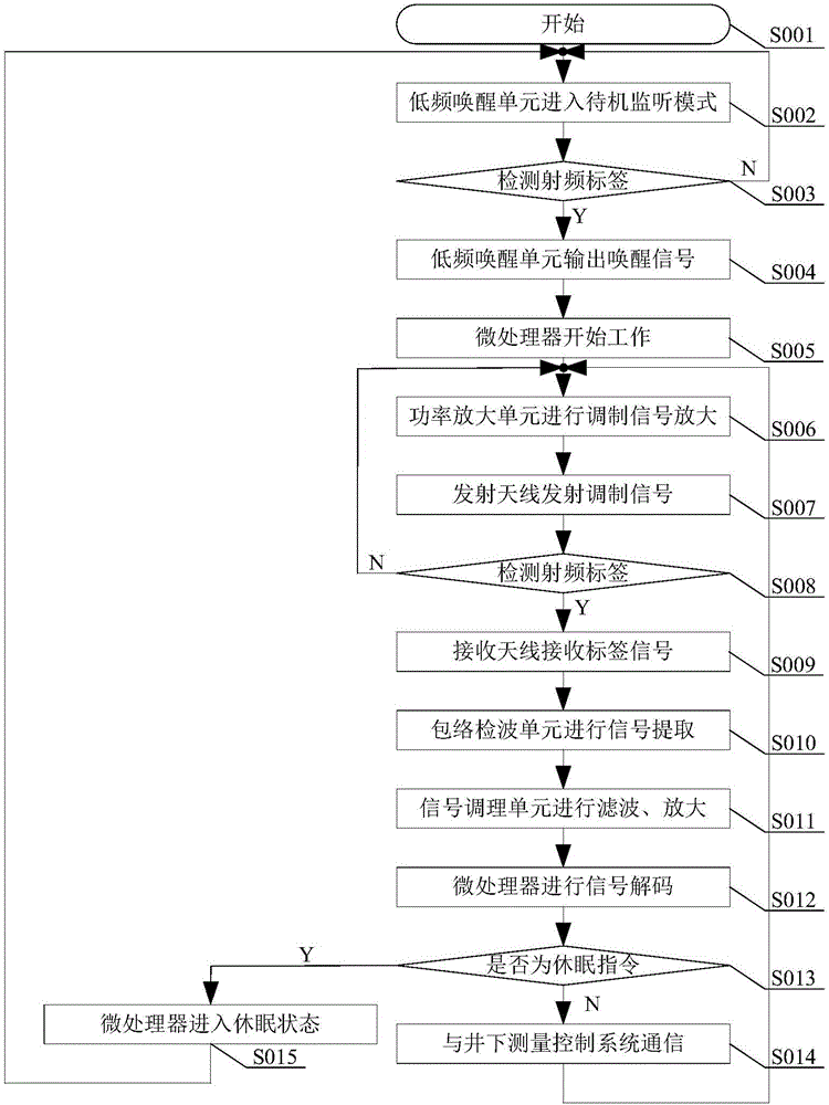 Downhole intelligence control system and method with low-frequency awakening function