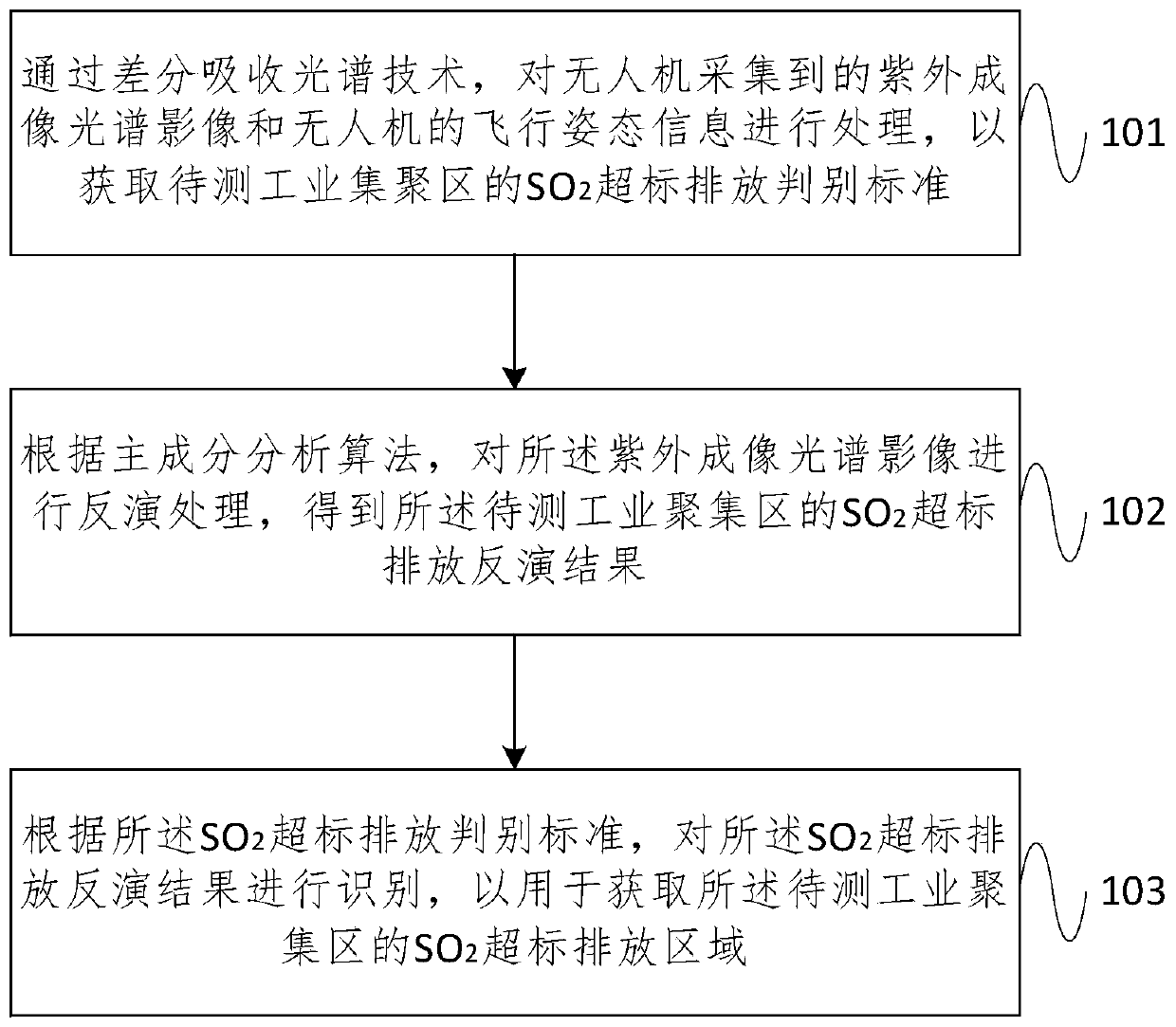 Method and system for monitoring air pollution source SO2 based on UAV