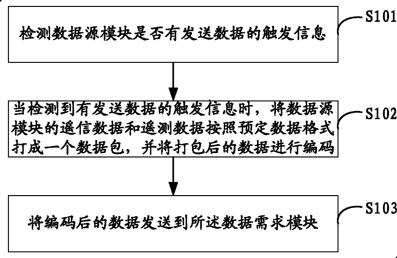 Method for transmitting data among power distribution equipment modules and power distribution equipment