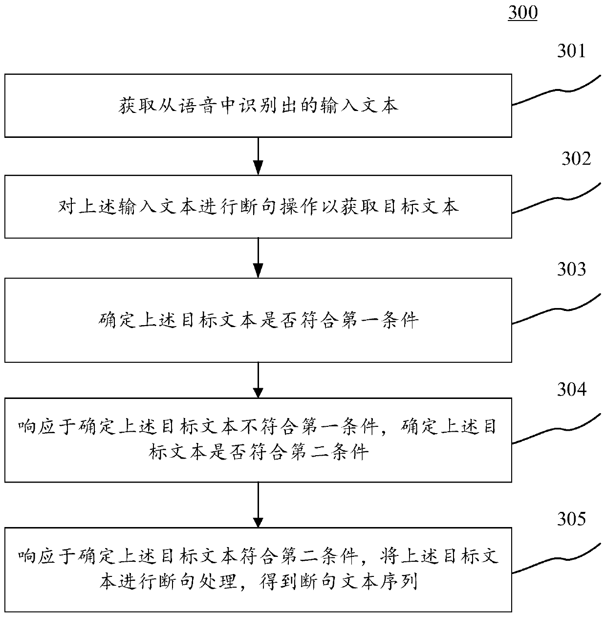 Text generation method, device, electronic equipment and medium