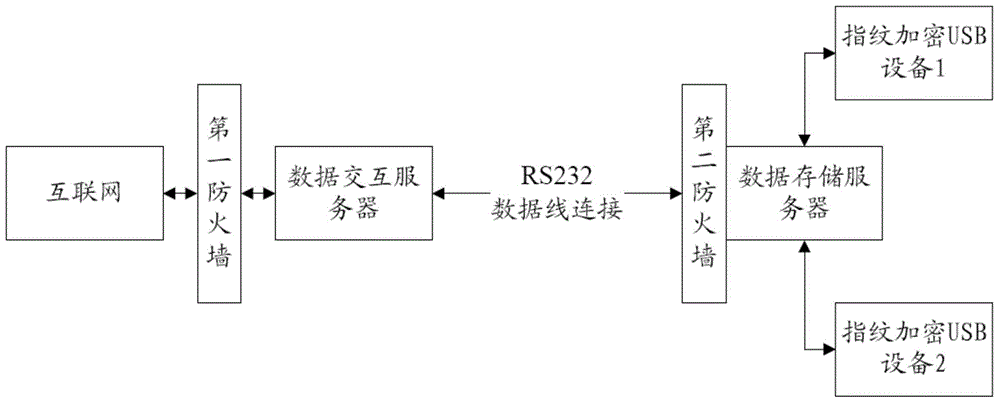 Network data secure transmission and storage system and method