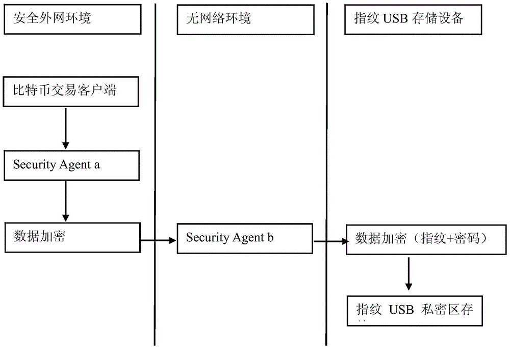 Network data secure transmission and storage system and method