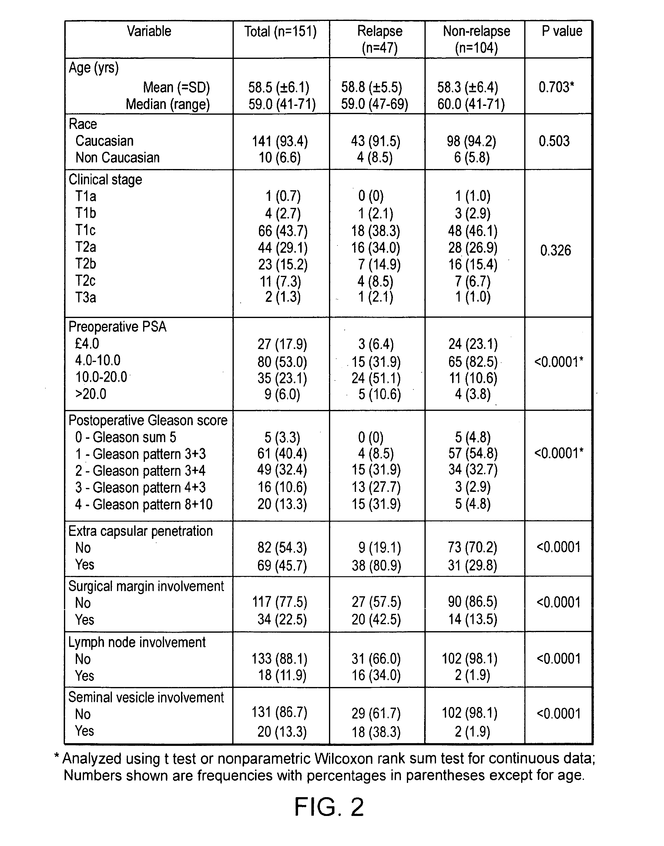 Methylation markers for prostate cancer and methods of use